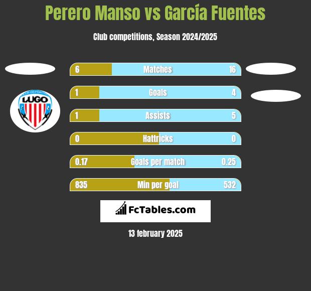 Perero Manso vs García Fuentes h2h player stats