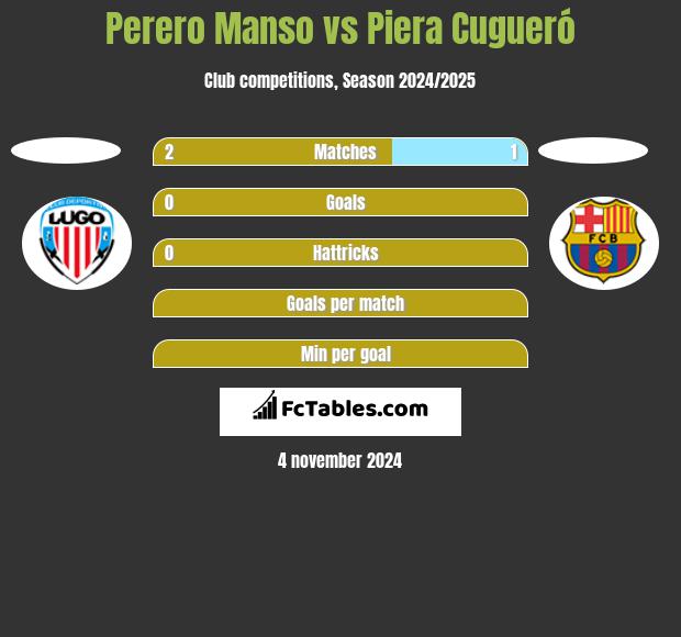 Perero Manso vs Piera Cugueró h2h player stats