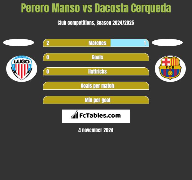 Perero Manso vs Dacosta Cerqueda h2h player stats