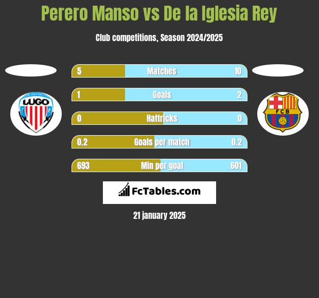 Perero Manso vs De la Iglesia Rey h2h player stats