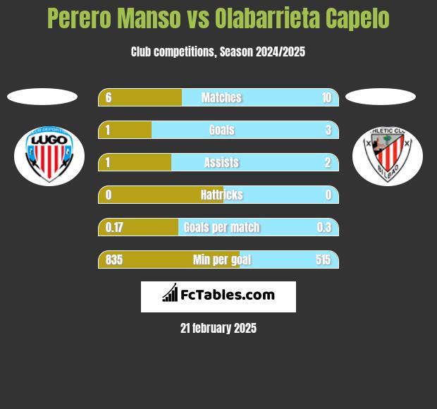 Perero Manso vs Olabarrieta Capelo h2h player stats