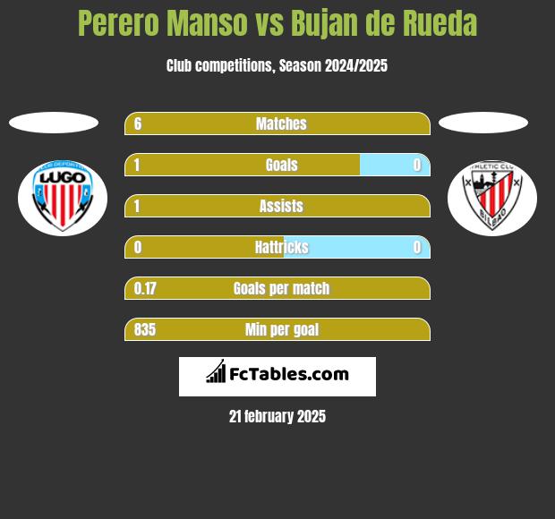 Perero Manso vs Bujan de Rueda h2h player stats