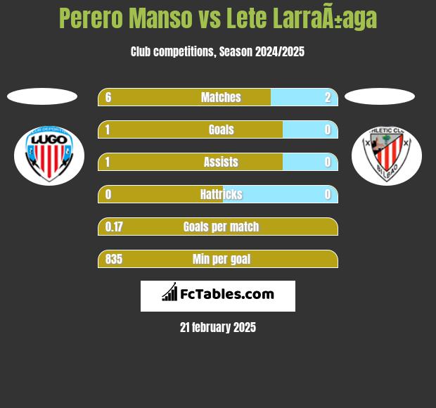 Perero Manso vs Lete LarraÃ±aga h2h player stats