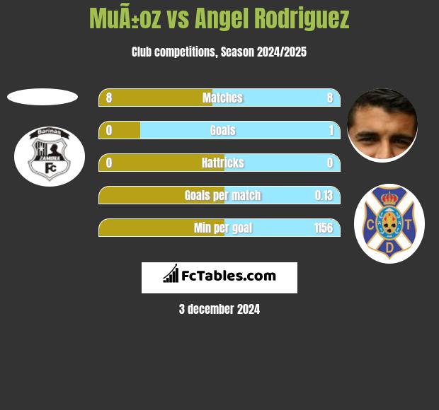 MuÃ±oz vs Angel Rodriguez h2h player stats