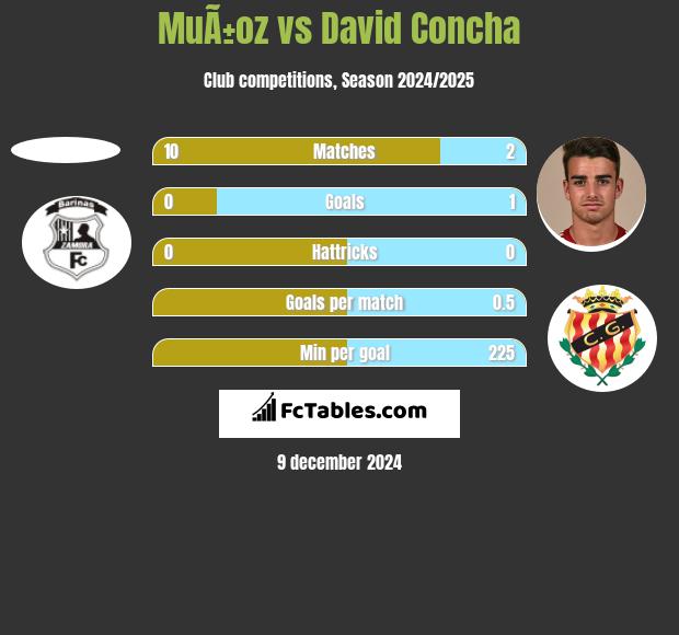 MuÃ±oz vs David Concha h2h player stats