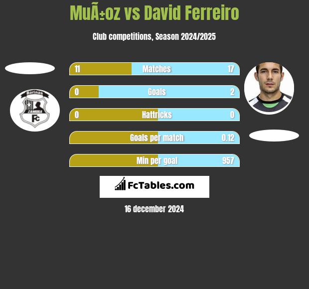 MuÃ±oz vs David Ferreiro h2h player stats