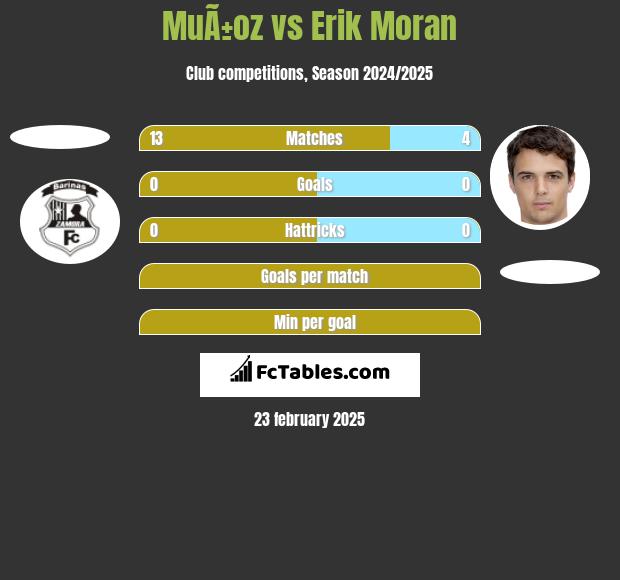 MuÃ±oz vs Erik Moran h2h player stats