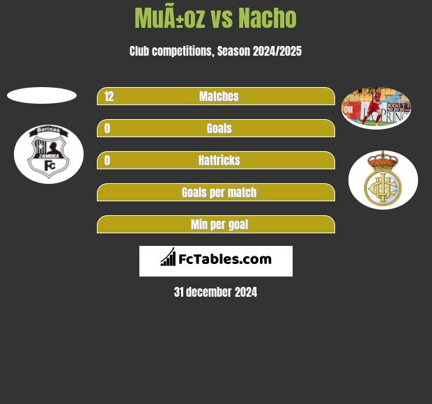 MuÃ±oz vs Nacho h2h player stats