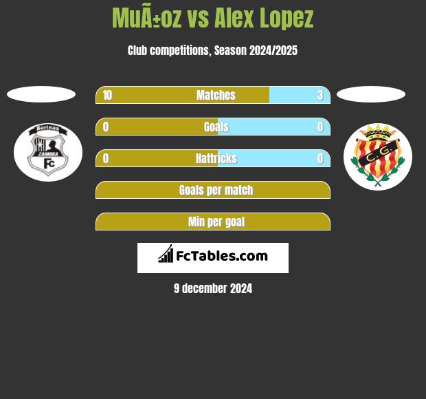 MuÃ±oz vs Alex Lopez h2h player stats