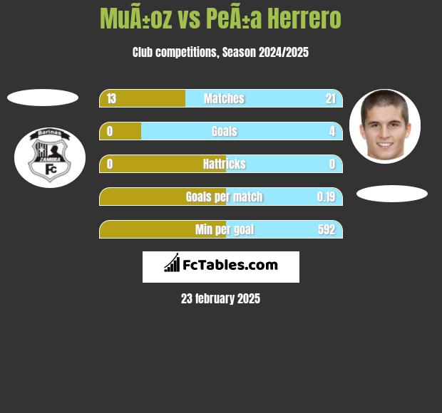 MuÃ±oz vs PeÃ±a Herrero h2h player stats