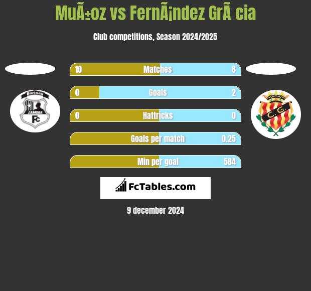 MuÃ±oz vs FernÃ¡ndez GrÃ cia h2h player stats