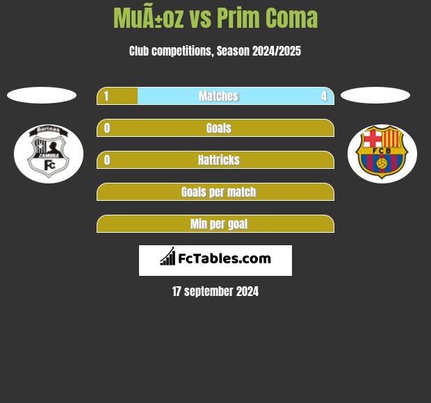 MuÃ±oz vs Prim Coma h2h player stats