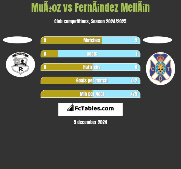 MuÃ±oz vs FernÃ¡ndez MeliÃ¡n h2h player stats