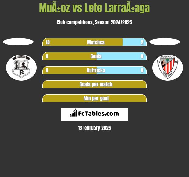 MuÃ±oz vs Lete LarraÃ±aga h2h player stats