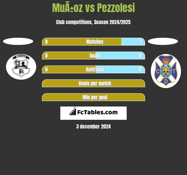 MuÃ±oz vs Pezzolesi h2h player stats