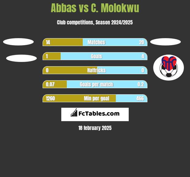 Abbas vs C. Molokwu h2h player stats