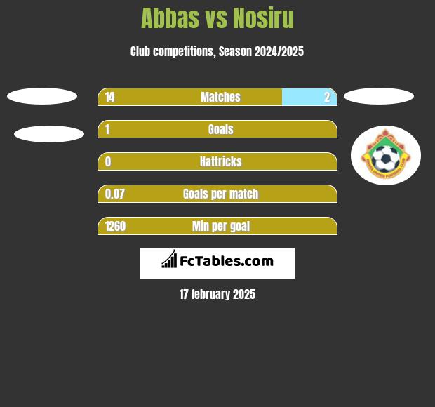 Abbas vs Nosiru h2h player stats