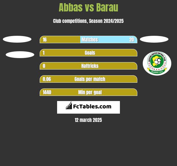 Abbas vs Barau h2h player stats