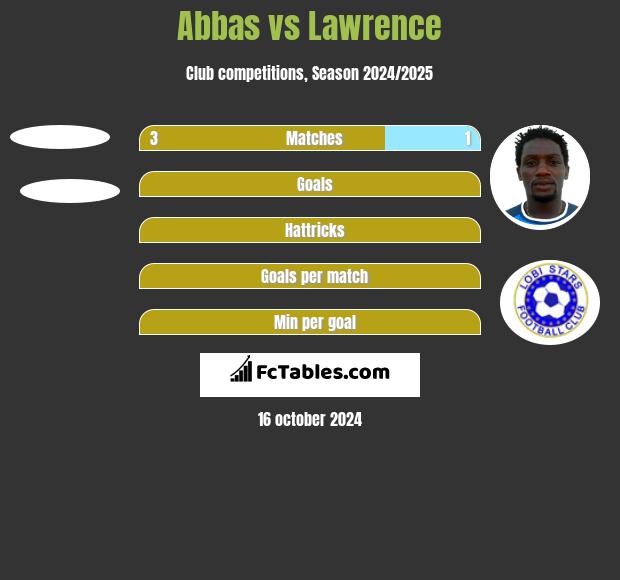 Abbas vs Lawrence h2h player stats