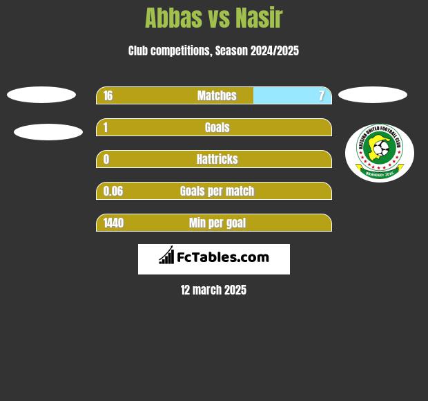 Abbas vs Nasir h2h player stats