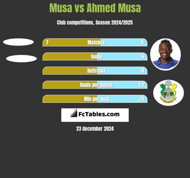 Musa vs Ahmed Musa h2h player stats