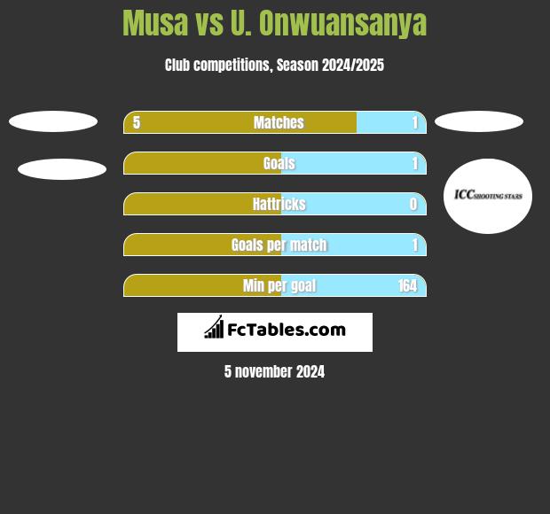 Musa vs U. Onwuansanya h2h player stats