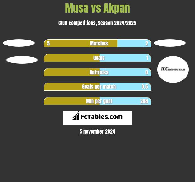 Musa vs Akpan h2h player stats