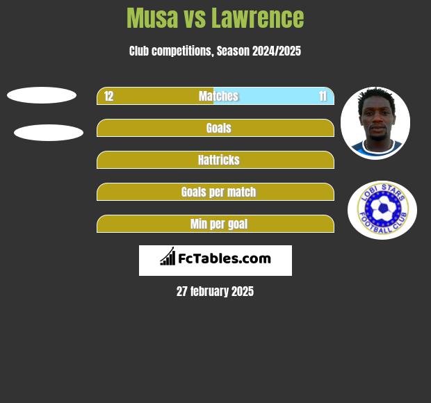 Musa vs Lawrence h2h player stats