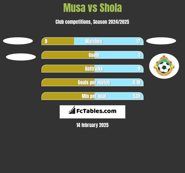 Musa vs Shola h2h player stats