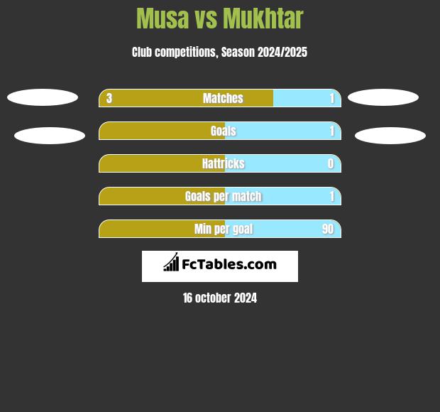 Musa vs Mukhtar h2h player stats