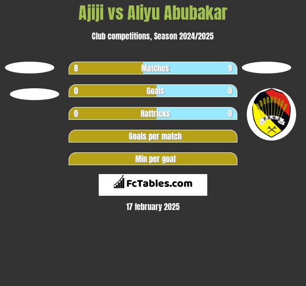 Ajiji vs Aliyu Abubakar h2h player stats