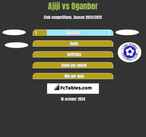 Ajiji vs Oganbor h2h player stats