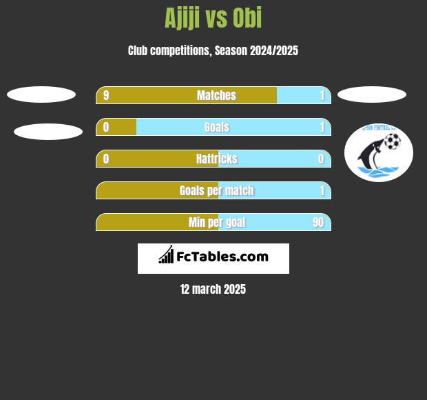 Ajiji vs Obi h2h player stats