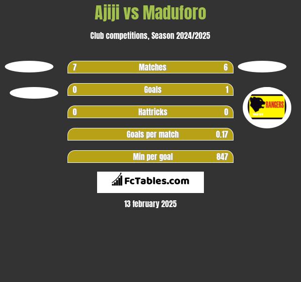 Ajiji vs Maduforo h2h player stats