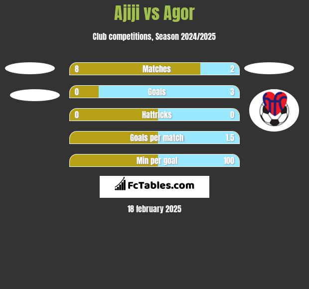 Ajiji vs Agor h2h player stats