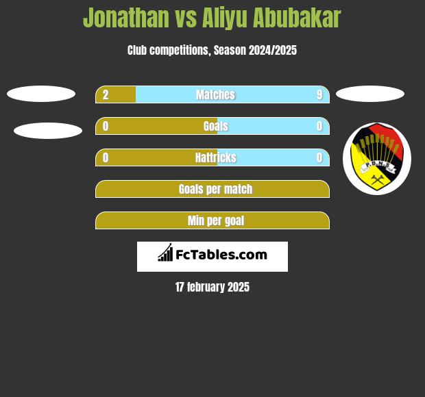 Jonathan vs Aliyu Abubakar h2h player stats