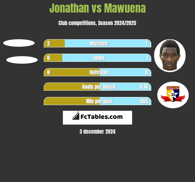 Jonathan vs Mawuena h2h player stats