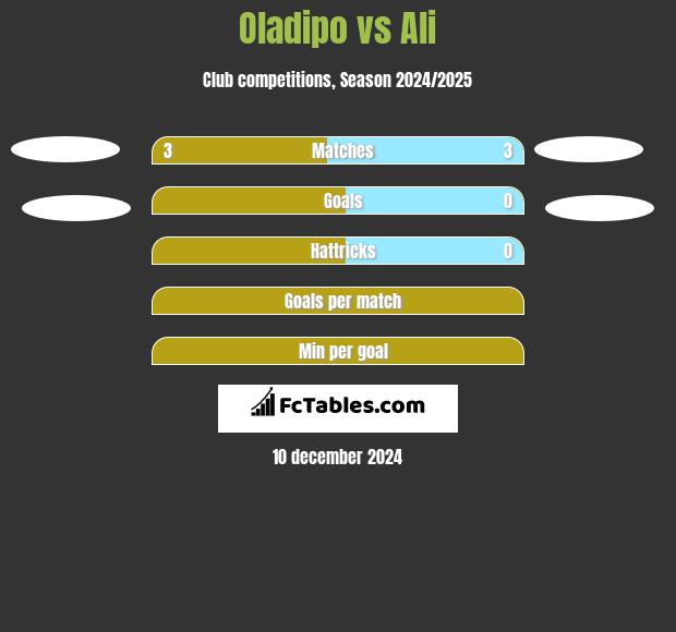 Oladipo vs Ali h2h player stats