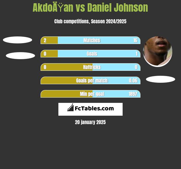 AkdoÄŸan vs Daniel Johnson h2h player stats