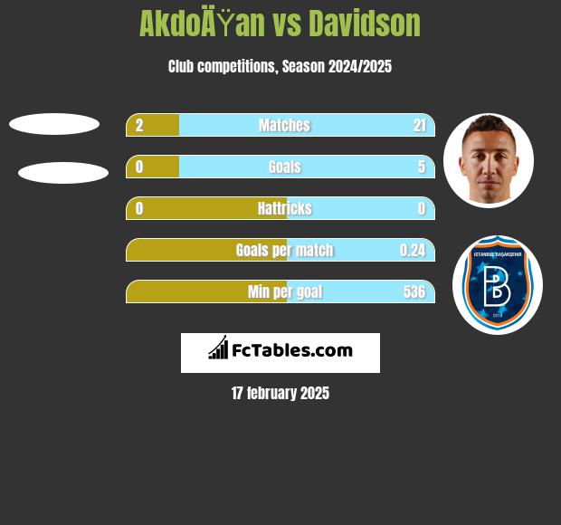 AkdoÄŸan vs Davidson h2h player stats