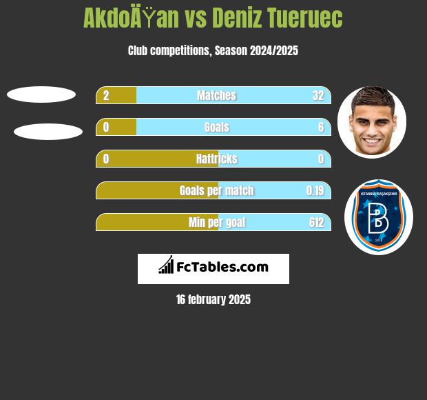 AkdoÄŸan vs Deniz Tueruec h2h player stats