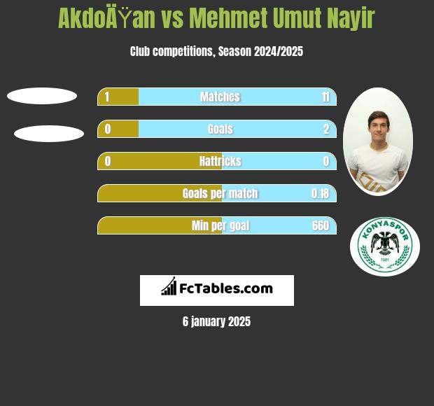 AkdoÄŸan vs Mehmet Umut Nayir h2h player stats