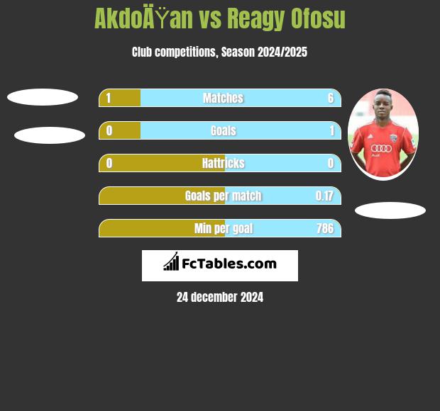 AkdoÄŸan vs Reagy Ofosu h2h player stats