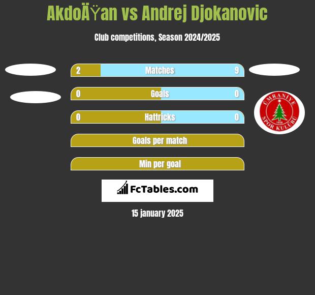 AkdoÄŸan vs Andrej Djokanovic h2h player stats