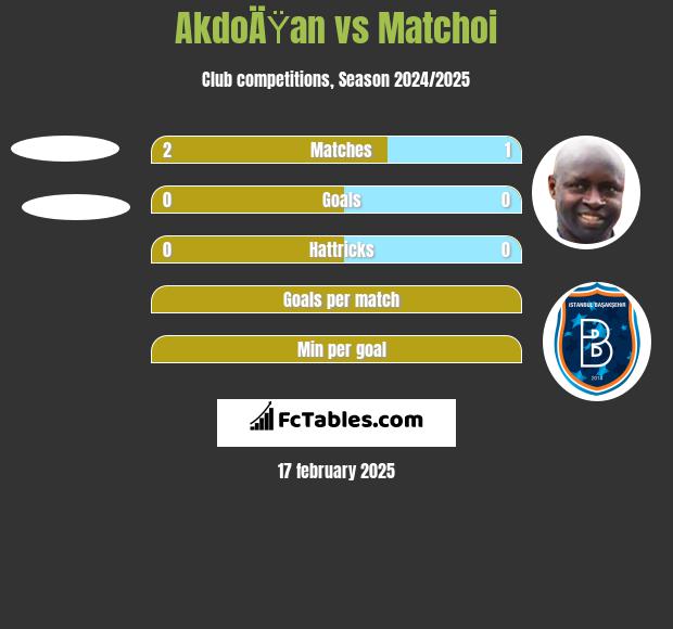 AkdoÄŸan vs Matchoi h2h player stats