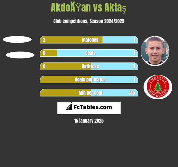 AkdoÄŸan vs Aktaş h2h player stats