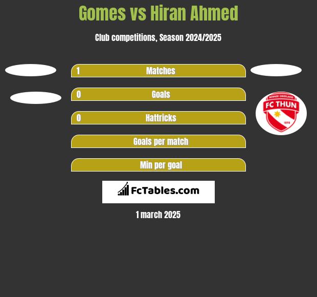 Gomes vs Hiran Ahmed h2h player stats