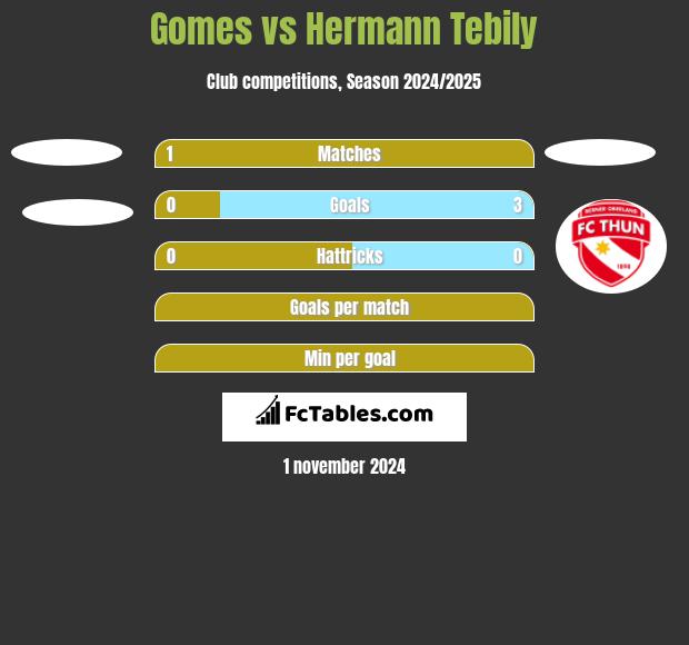 Gomes vs Hermann Tebily h2h player stats