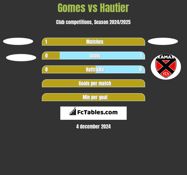 Gomes vs Hautier h2h player stats