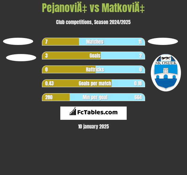 PejanoviÄ‡ vs MatkoviÄ‡ h2h player stats